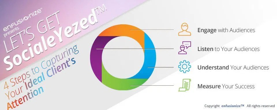 The Effects of “Social Listening” in Your Marketplace and Its Impact on Your Ability to be More Socially Intelligent